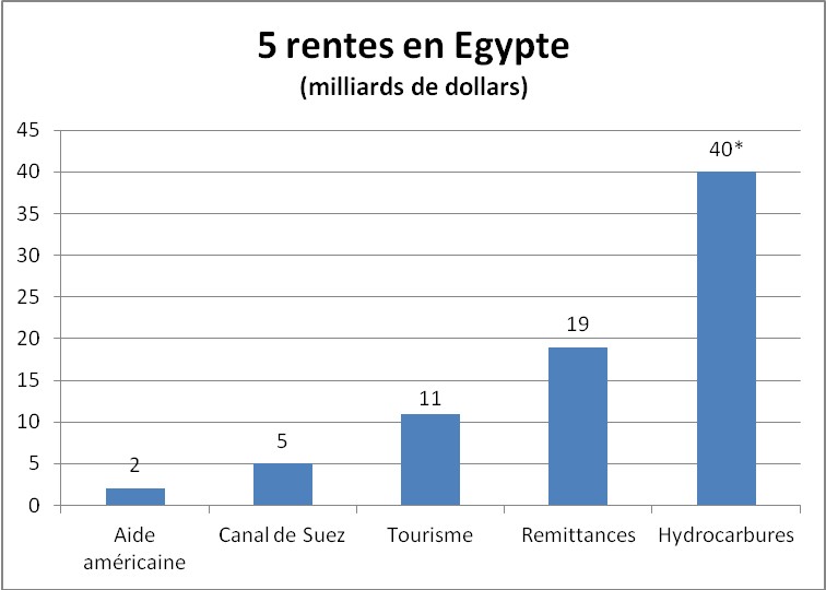 5 rentes économie Egyptienne